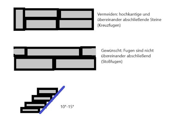 Illustration zum Bau einer Trockenmauer.