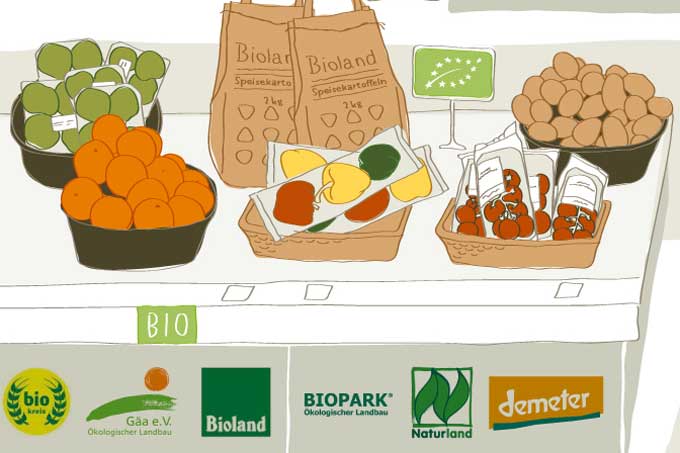 Nachhaltigkeit im Supermarkt